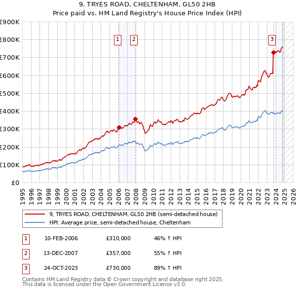 9, TRYES ROAD, CHELTENHAM, GL50 2HB: Price paid vs HM Land Registry's House Price Index