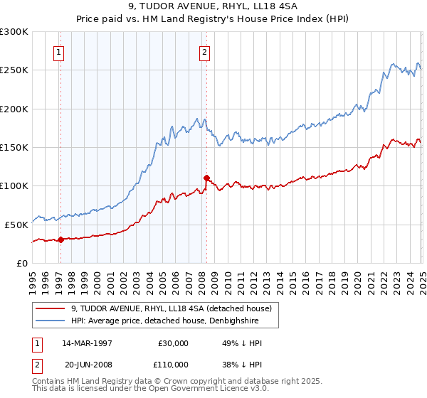 9, TUDOR AVENUE, RHYL, LL18 4SA: Price paid vs HM Land Registry's House Price Index