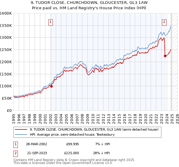 9, TUDOR CLOSE, CHURCHDOWN, GLOUCESTER, GL3 1AW: Price paid vs HM Land Registry's House Price Index