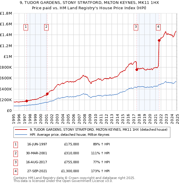 9, TUDOR GARDENS, STONY STRATFORD, MILTON KEYNES, MK11 1HX: Price paid vs HM Land Registry's House Price Index