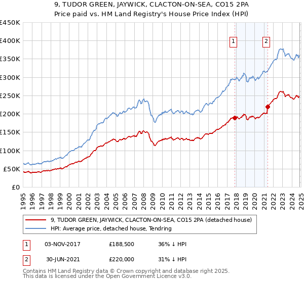 9, TUDOR GREEN, JAYWICK, CLACTON-ON-SEA, CO15 2PA: Price paid vs HM Land Registry's House Price Index