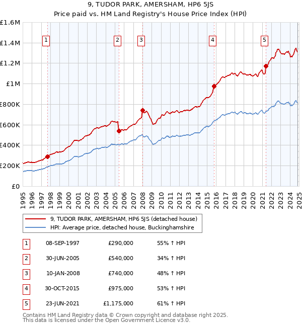 9, TUDOR PARK, AMERSHAM, HP6 5JS: Price paid vs HM Land Registry's House Price Index