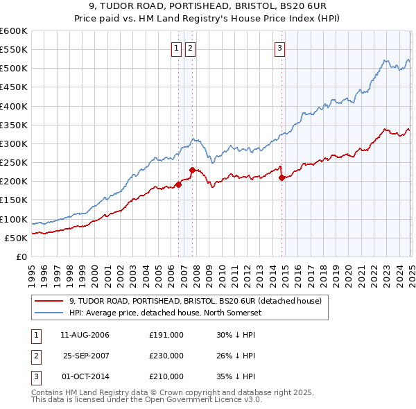 9, TUDOR ROAD, PORTISHEAD, BRISTOL, BS20 6UR: Price paid vs HM Land Registry's House Price Index