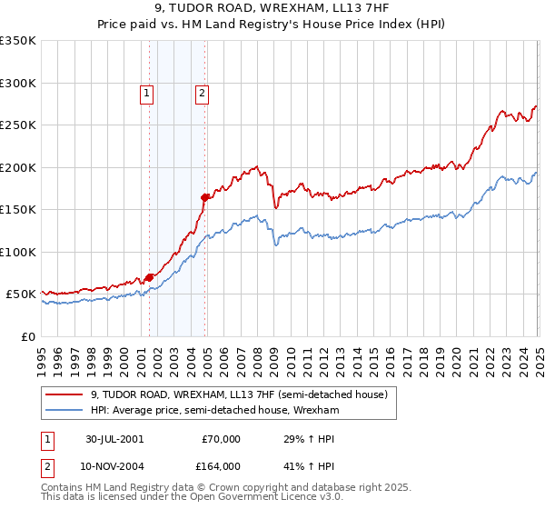 9, TUDOR ROAD, WREXHAM, LL13 7HF: Price paid vs HM Land Registry's House Price Index