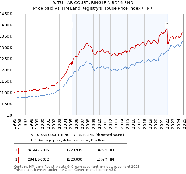 9, TULYAR COURT, BINGLEY, BD16 3ND: Price paid vs HM Land Registry's House Price Index