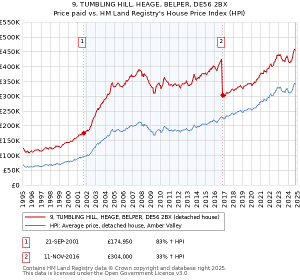 9, TUMBLING HILL, HEAGE, BELPER, DE56 2BX: Price paid vs HM Land Registry's House Price Index