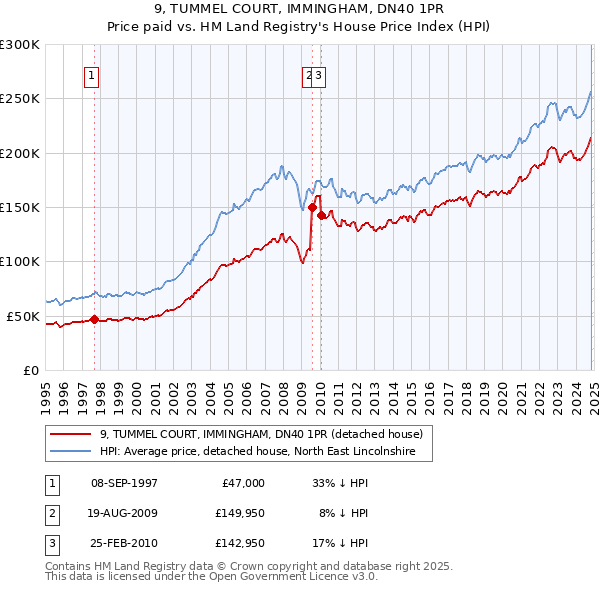 9, TUMMEL COURT, IMMINGHAM, DN40 1PR: Price paid vs HM Land Registry's House Price Index