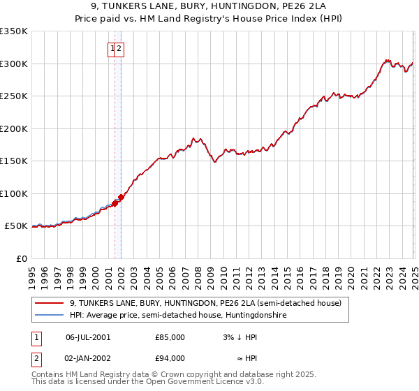 9, TUNKERS LANE, BURY, HUNTINGDON, PE26 2LA: Price paid vs HM Land Registry's House Price Index