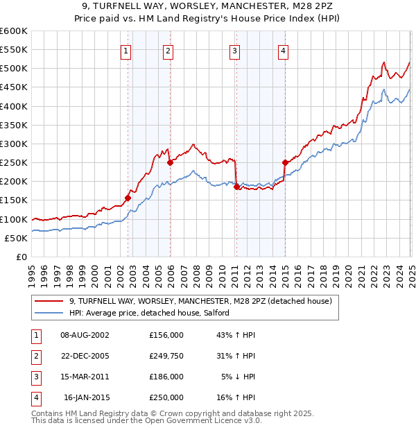 9, TURFNELL WAY, WORSLEY, MANCHESTER, M28 2PZ: Price paid vs HM Land Registry's House Price Index