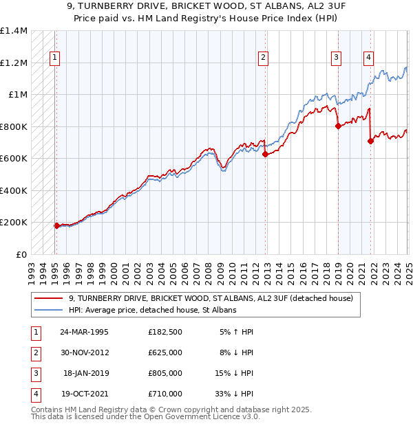 9, TURNBERRY DRIVE, BRICKET WOOD, ST ALBANS, AL2 3UF: Price paid vs HM Land Registry's House Price Index