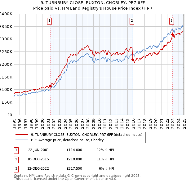 9, TURNBURY CLOSE, EUXTON, CHORLEY, PR7 6FF: Price paid vs HM Land Registry's House Price Index