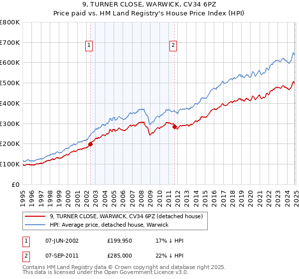 9, TURNER CLOSE, WARWICK, CV34 6PZ: Price paid vs HM Land Registry's House Price Index