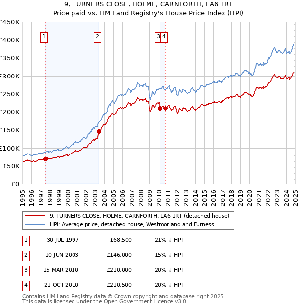 9, TURNERS CLOSE, HOLME, CARNFORTH, LA6 1RT: Price paid vs HM Land Registry's House Price Index