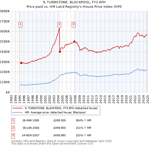 9, TURNSTONE, BLACKPOOL, FY3 8FH: Price paid vs HM Land Registry's House Price Index