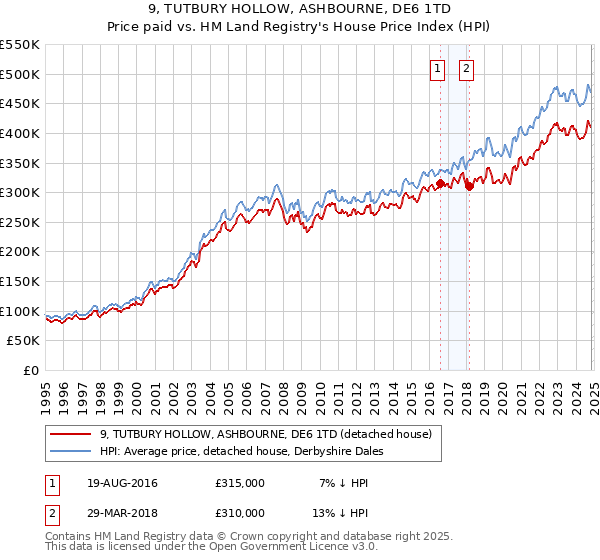 9, TUTBURY HOLLOW, ASHBOURNE, DE6 1TD: Price paid vs HM Land Registry's House Price Index