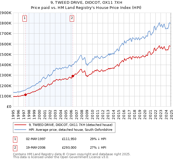 9, TWEED DRIVE, DIDCOT, OX11 7XH: Price paid vs HM Land Registry's House Price Index