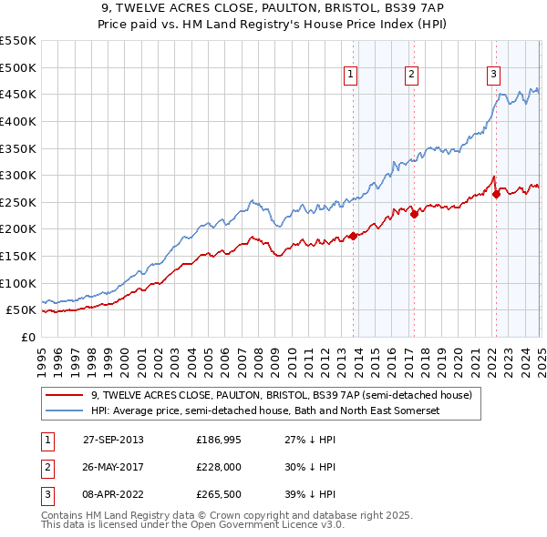 9, TWELVE ACRES CLOSE, PAULTON, BRISTOL, BS39 7AP: Price paid vs HM Land Registry's House Price Index