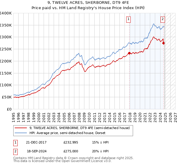 9, TWELVE ACRES, SHERBORNE, DT9 4FE: Price paid vs HM Land Registry's House Price Index