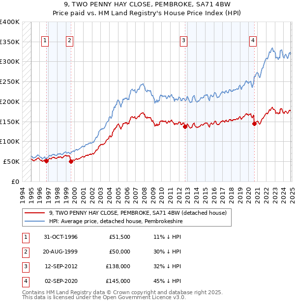 9, TWO PENNY HAY CLOSE, PEMBROKE, SA71 4BW: Price paid vs HM Land Registry's House Price Index