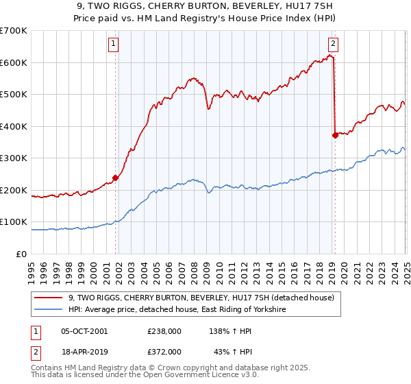 9, TWO RIGGS, CHERRY BURTON, BEVERLEY, HU17 7SH: Price paid vs HM Land Registry's House Price Index