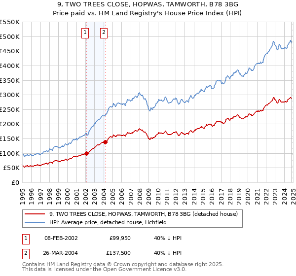 9, TWO TREES CLOSE, HOPWAS, TAMWORTH, B78 3BG: Price paid vs HM Land Registry's House Price Index