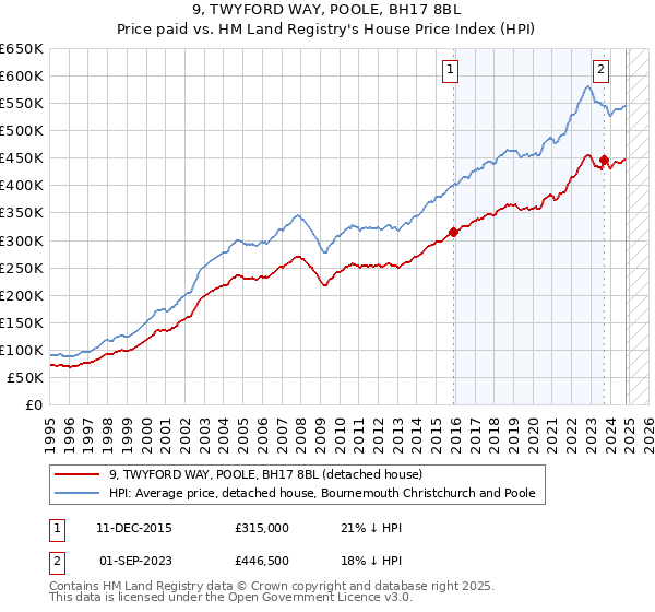 9, TWYFORD WAY, POOLE, BH17 8BL: Price paid vs HM Land Registry's House Price Index