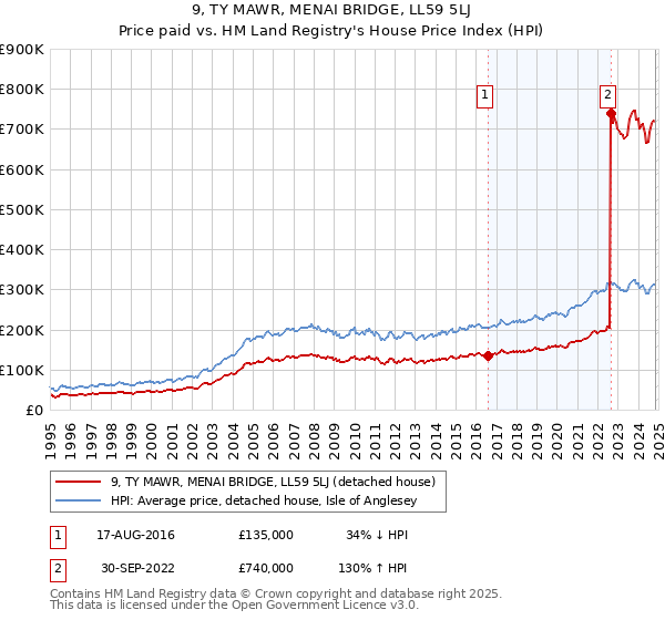 9, TY MAWR, MENAI BRIDGE, LL59 5LJ: Price paid vs HM Land Registry's House Price Index