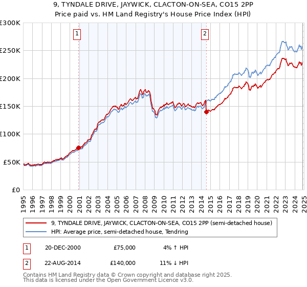 9, TYNDALE DRIVE, JAYWICK, CLACTON-ON-SEA, CO15 2PP: Price paid vs HM Land Registry's House Price Index