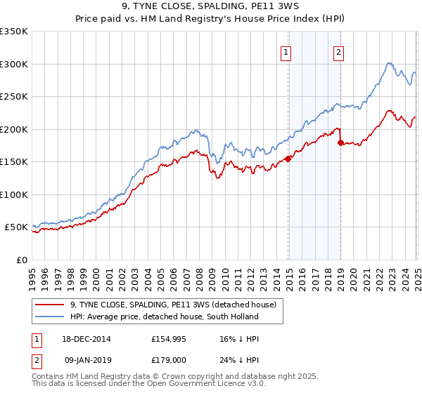 9, TYNE CLOSE, SPALDING, PE11 3WS: Price paid vs HM Land Registry's House Price Index