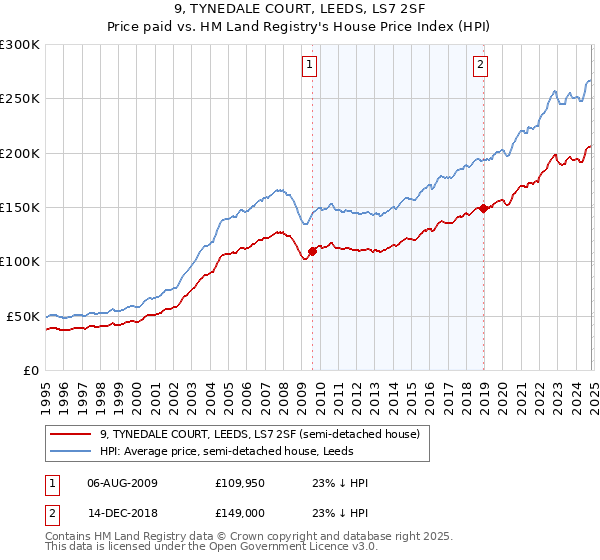 9, TYNEDALE COURT, LEEDS, LS7 2SF: Price paid vs HM Land Registry's House Price Index