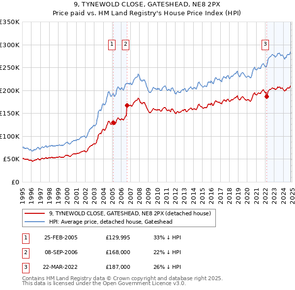 9, TYNEWOLD CLOSE, GATESHEAD, NE8 2PX: Price paid vs HM Land Registry's House Price Index