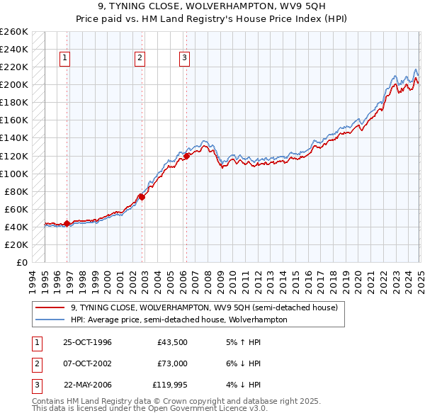 9, TYNING CLOSE, WOLVERHAMPTON, WV9 5QH: Price paid vs HM Land Registry's House Price Index