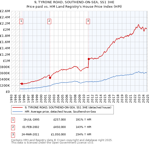 9, TYRONE ROAD, SOUTHEND-ON-SEA, SS1 3HE: Price paid vs HM Land Registry's House Price Index