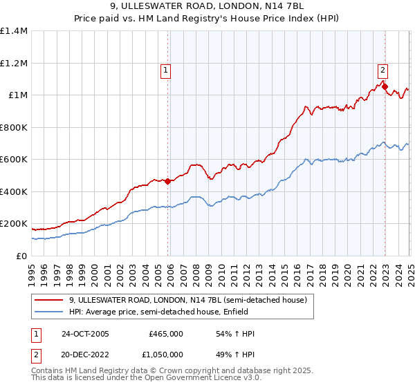 9, ULLESWATER ROAD, LONDON, N14 7BL: Price paid vs HM Land Registry's House Price Index