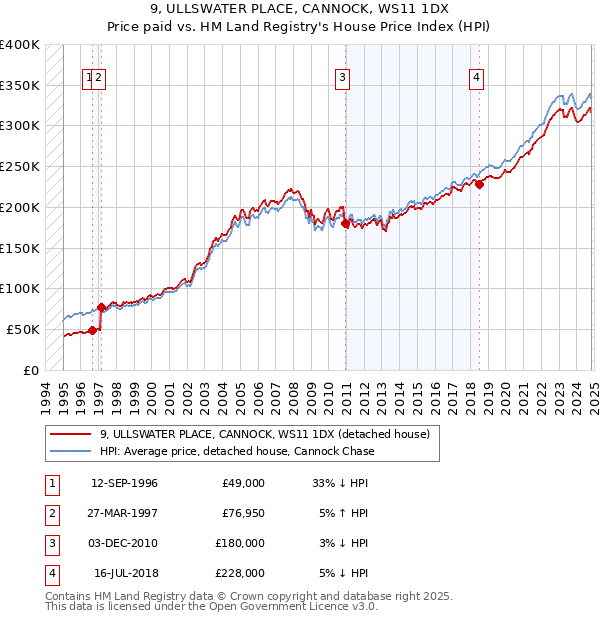 9, ULLSWATER PLACE, CANNOCK, WS11 1DX: Price paid vs HM Land Registry's House Price Index