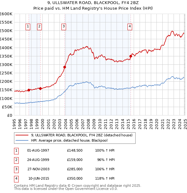 9, ULLSWATER ROAD, BLACKPOOL, FY4 2BZ: Price paid vs HM Land Registry's House Price Index