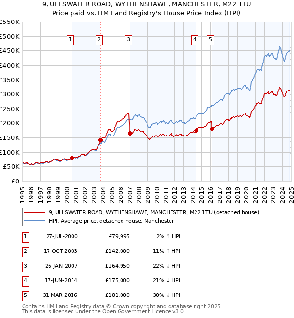 9, ULLSWATER ROAD, WYTHENSHAWE, MANCHESTER, M22 1TU: Price paid vs HM Land Registry's House Price Index