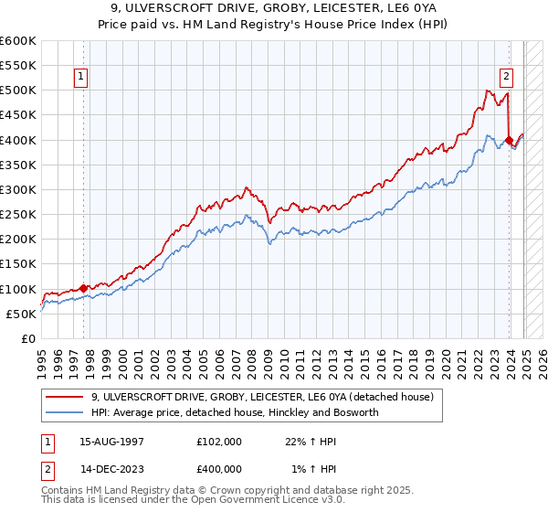 9, ULVERSCROFT DRIVE, GROBY, LEICESTER, LE6 0YA: Price paid vs HM Land Registry's House Price Index