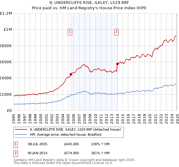 9, UNDERCLIFFE RISE, ILKLEY, LS29 8RF: Price paid vs HM Land Registry's House Price Index