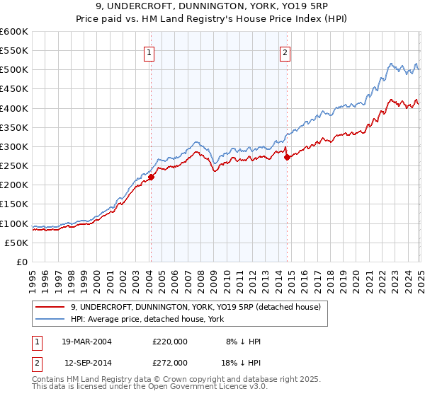 9, UNDERCROFT, DUNNINGTON, YORK, YO19 5RP: Price paid vs HM Land Registry's House Price Index