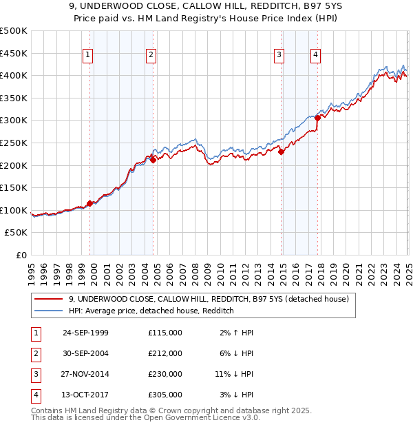 9, UNDERWOOD CLOSE, CALLOW HILL, REDDITCH, B97 5YS: Price paid vs HM Land Registry's House Price Index