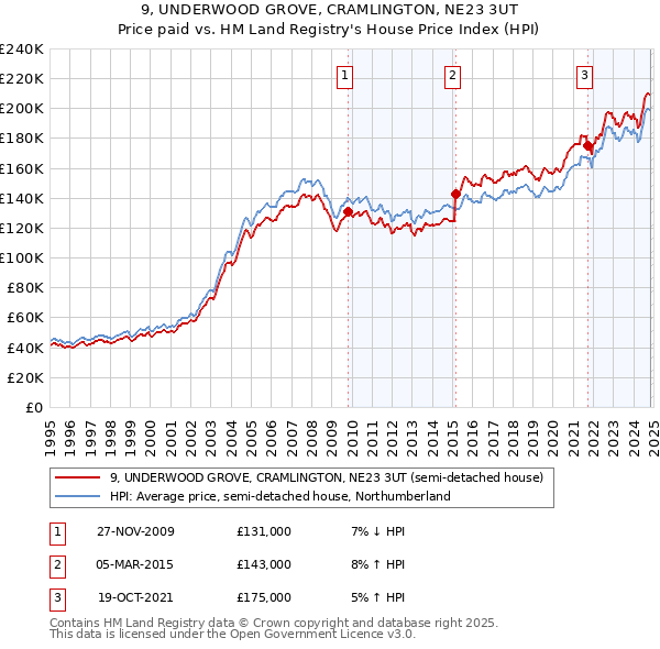 9, UNDERWOOD GROVE, CRAMLINGTON, NE23 3UT: Price paid vs HM Land Registry's House Price Index