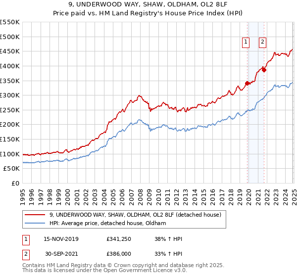 9, UNDERWOOD WAY, SHAW, OLDHAM, OL2 8LF: Price paid vs HM Land Registry's House Price Index