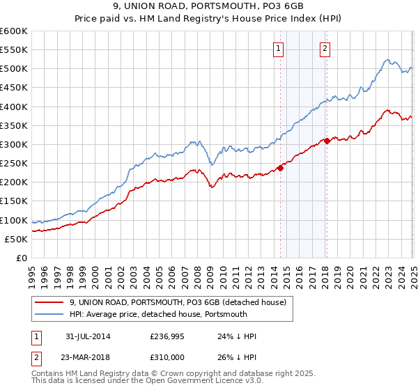 9, UNION ROAD, PORTSMOUTH, PO3 6GB: Price paid vs HM Land Registry's House Price Index