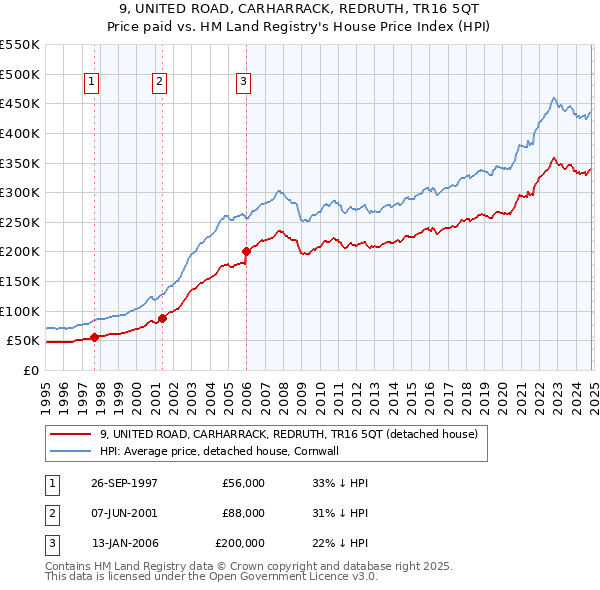 9, UNITED ROAD, CARHARRACK, REDRUTH, TR16 5QT: Price paid vs HM Land Registry's House Price Index