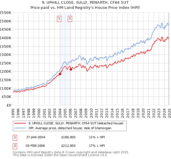 9, UPHILL CLOSE, SULLY, PENARTH, CF64 5UT: Price paid vs HM Land Registry's House Price Index