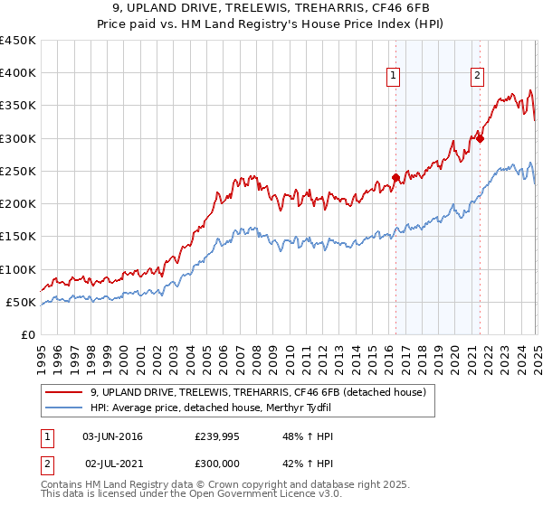 9, UPLAND DRIVE, TRELEWIS, TREHARRIS, CF46 6FB: Price paid vs HM Land Registry's House Price Index