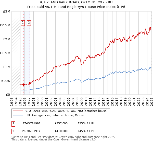 9, UPLAND PARK ROAD, OXFORD, OX2 7RU: Price paid vs HM Land Registry's House Price Index