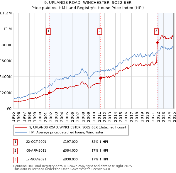 9, UPLANDS ROAD, WINCHESTER, SO22 6ER: Price paid vs HM Land Registry's House Price Index