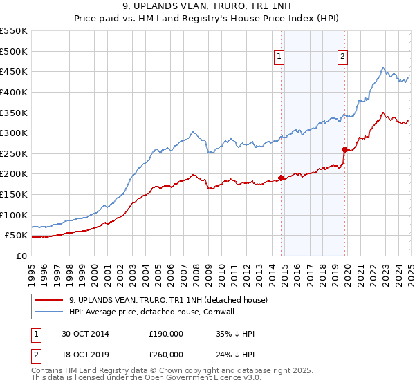 9, UPLANDS VEAN, TRURO, TR1 1NH: Price paid vs HM Land Registry's House Price Index